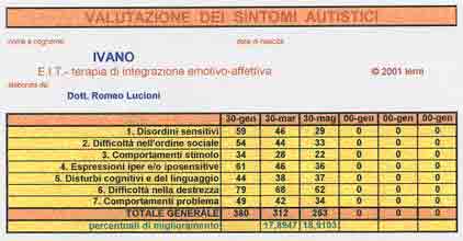 valutazione dei sintomi autistici