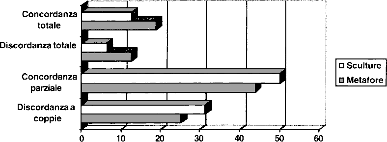 grafico 6: concordanza e/o doscordanza tra le rappresentazioni  dei vari operatori