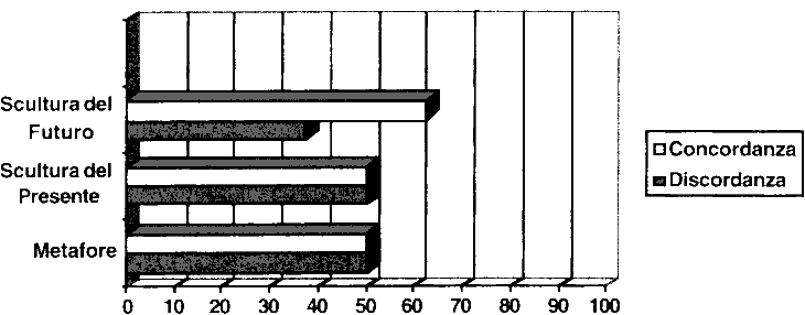 grafico 7: concordanza e/o discordanza delle rappresentazioni con il progetto educativo