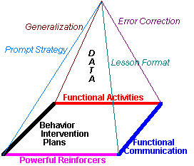 Schema riassuntivo del Pyramid
Approach of Education